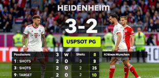 Heidenheims historischer 3:2-Sieg gegen Bayern: Die überraschenden Spielstatistiken im Detail