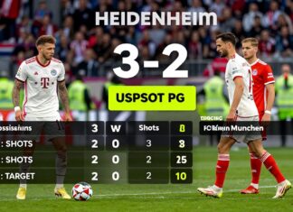 Heidenheims historischer 3:2-Sieg gegen Bayern: Die überraschenden Spielstatistiken im Detail