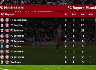1. FC Heidenheim empfängt FC Bayern: Aktuelle Tabelle vor dem Bundesliga-Duell