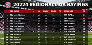 1860 München auf Platz 3: Aktuelle Tabelle der Regionalliga Bayern 2023/24