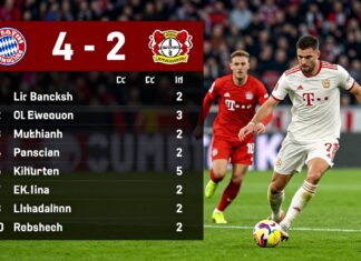 Bayern München dominiert Leverkusen mit 4:2 – die wichtigsten Spielstatistiken