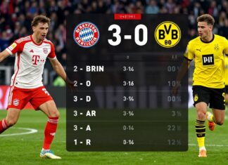 Bayerns 3:0-Sieg gegen Dortmund: Die entscheidenden Spielstatistiken im Vergleich
