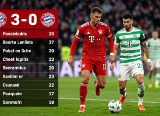 Bayerns 3:0 gegen Celtic: Die entscheidenden Spielstatistiken im Detail
