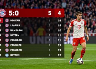 FC Bayern München dominiert HSV mit 5:0 – aktuelle Tabelle nach dem Spiel