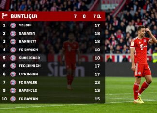 FC Bayern München bleibt mit 7 Punkten Rückstand auf Platz 3 der Tabelle