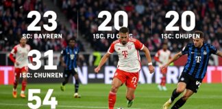 Bayerns Dominanz in Zahlen: 6 Schlüsseldaten zum 2:0 gegen Inter Mailands Star-Defensive