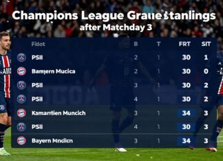 PSG und Bayern München: Die aktuelle Champions-League-Gruppenphase-Tabelle nach Spiel 3