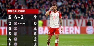 RB Salzburgs 4:2-Niederlage gegen Bayern: Die überraschenden Spielstatistiken im Detail